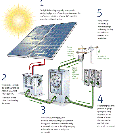 Overview of Solar Energy