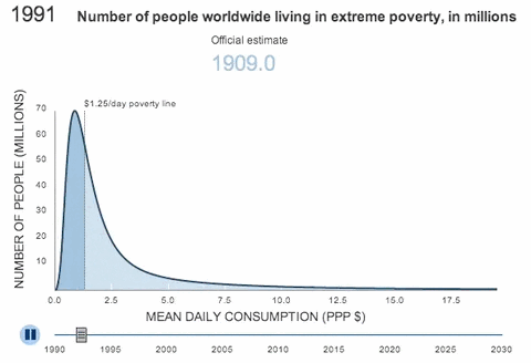 Le nombre, en millions, de personnes dans le monde vivant en situation d'extrême pauvreté