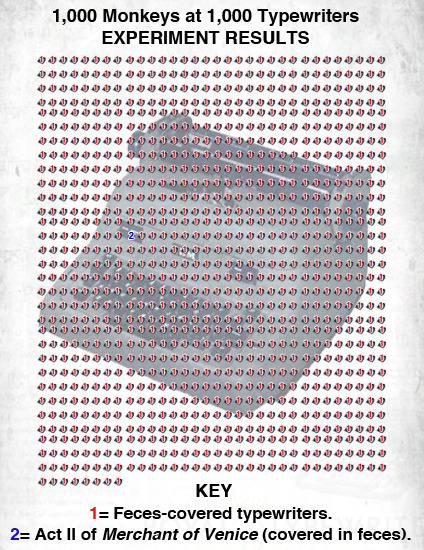 1,000 Monkeys at 1,000 Typewriters