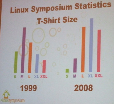 Linux Symposium Statistics : T-Shirt Size