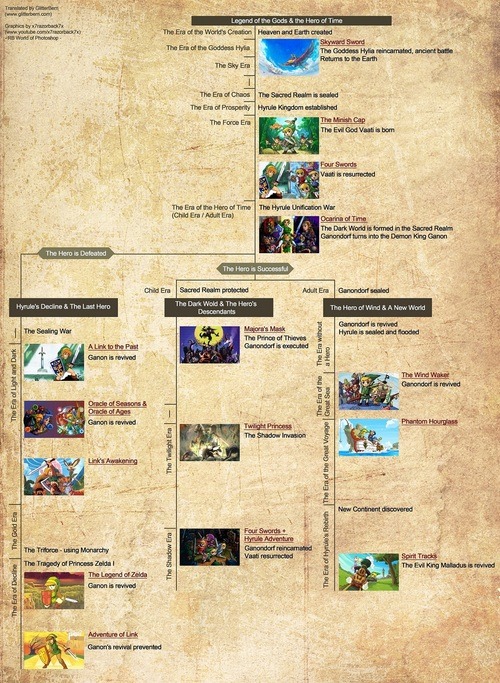 Aulas particulares de inglês: Zelda Timeline