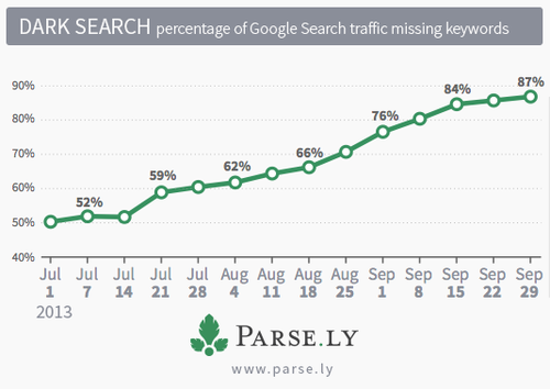 Google Dark Search Trend