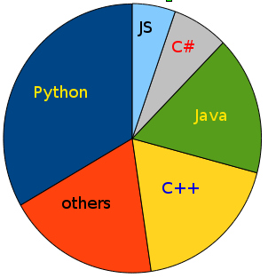 language distributions at CodeAbbey