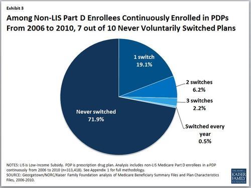 One study found that 72 percent of enrollees had never changed Medicare drug plans.
