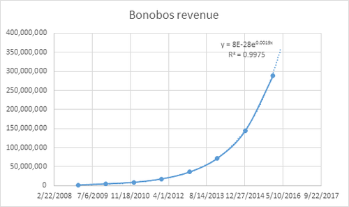 2015 revenue at  300m just as an reference zappos was at  1b revenue ...