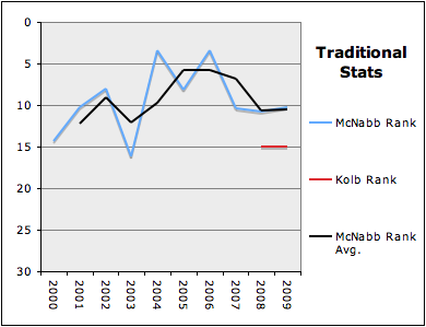 McNabb v. Kolb Traditional Stat Rank Breakdown