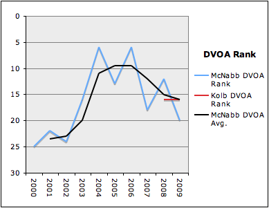McNabb v. Kolb DVOA Rank Comparison