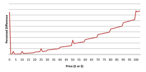 The Nonlinear Nature of Pricing