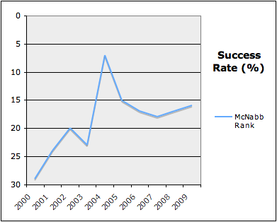 Donovan McNabb Success Rate