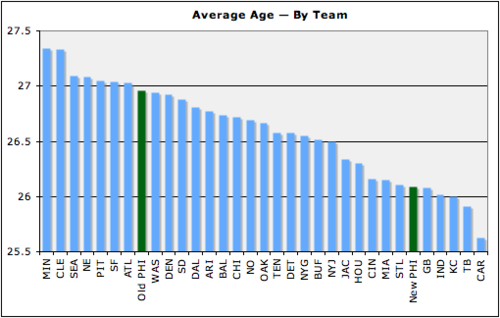 Average Age NFL Teams 5 April 2010