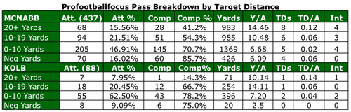 Pro Football Focus Pass Breakdown by Target Distance