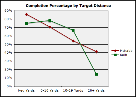 Completion Percentage by Target Distance Kevin Kolb Donovan McNabb