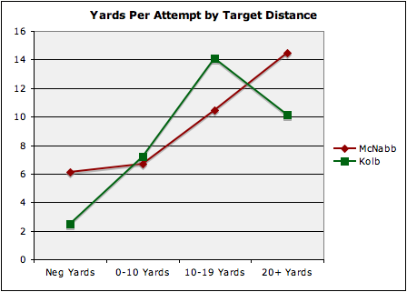 Yards Per Attempt YPA by Target Distance Kevin Kolb Donovan McNabb