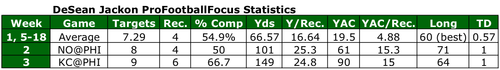 DeSean Jackson Pro Football Focus Statistics McNabb vs Kolb