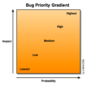 issues priority matrix. Impact/Priority Matrix