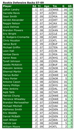 Rookie Defensive Backs NFL Draft Rounds 1 and 2 2007 to 2009