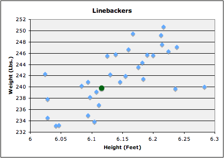 NFL Linebackers Size Height Weight