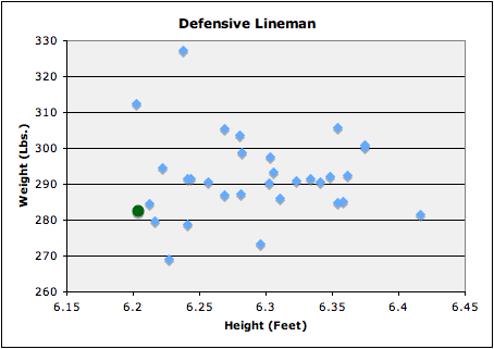 NFL Defensive Linemen Size Height Weight