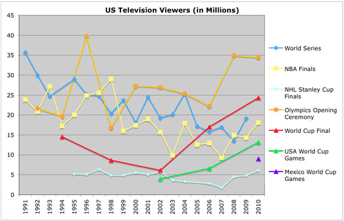 US Television Viewers in Millions World Series NBA Finals World Cup Olympics Stanley Cup