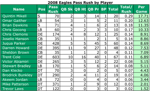 2008 Eagles Pass Rush by Player