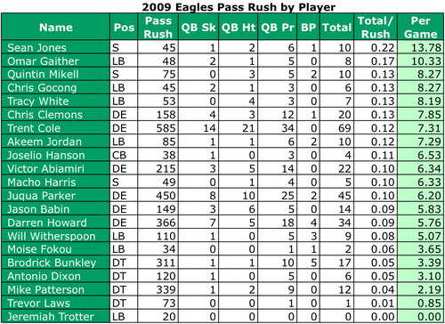 2009 Eagles Pass Rush by Player
