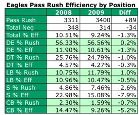 Eagles Pass Rush Efficiency by Position