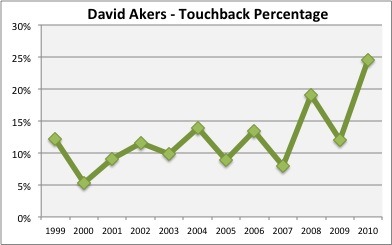 David Akers Career Adjusted Touchback Percentage
