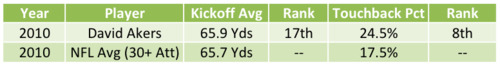 David Akers 2010 Kickoff Statistics NFL