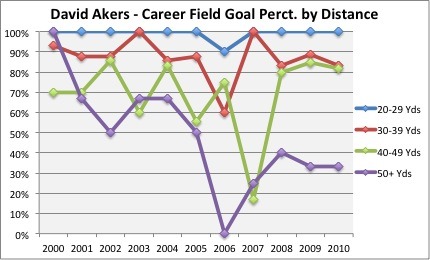 David Akers Career Field Goal Percentage
