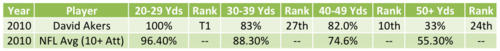 David Akers 2010 Field Goal Percentage