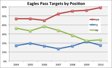 Eagles Pass Targets by Position