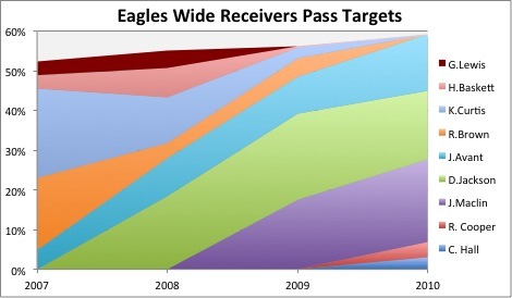 Eagles Wide Receivers Pass Targets