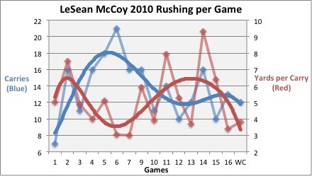 LeSean McCoy 2010 Rushing per Game Workload
