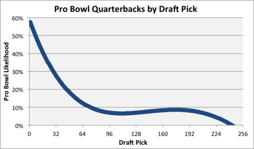 Pro Bowl Quarterbacks by NFL Draft Pick