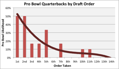 Pro Bowl Quarterbacks by NFL Draft Order
