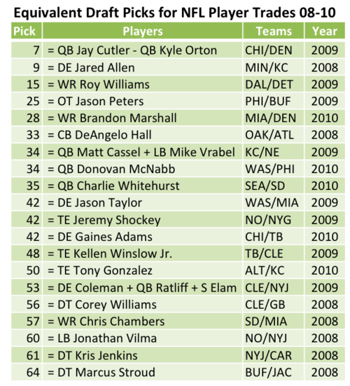 Equivalent Draft Picks for NFL Player Trades 2008 to 2010