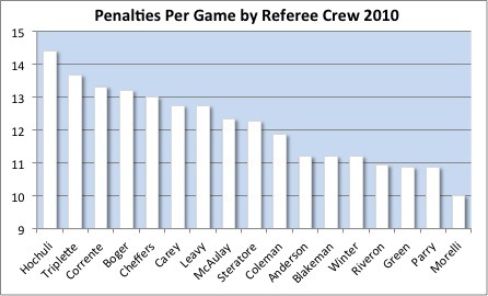 Penalties Per Game by Referee Crew 2010