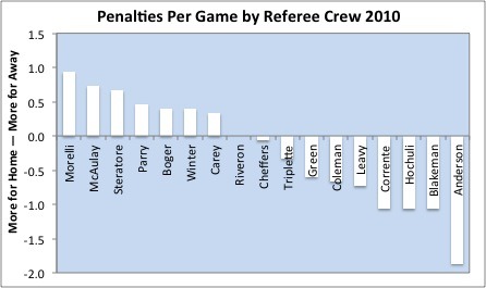 Penalties Per Game by Referee Crew 2010 by Home Away