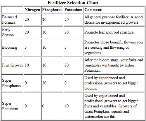 Vegetable Garden Fertilizer Chart