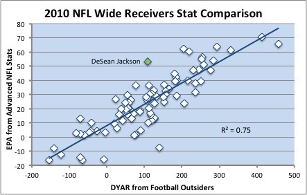 2010 NFL Wide Receiver Stat Comparison DYAR EPA