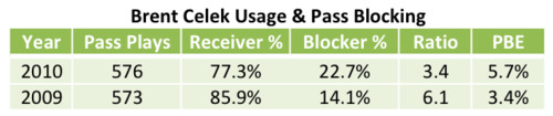 Brent Celek Play Pass Blocking 2010 Data