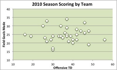 2010 NFL Scoring by Team Field Goals Touchdowns