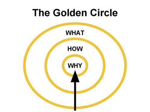Inwards to Why from What - The Golden Circle