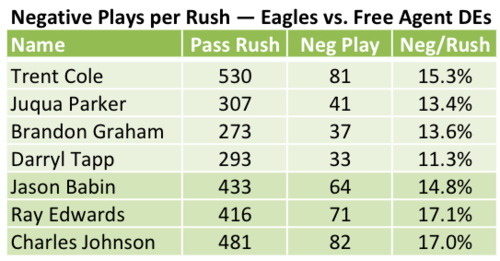 Negative Plays per Rush 2011 Eagles vs. Free Agent Defensive Ends