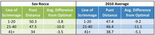 2010 Punting Statistics Sav Rocca vs. Average