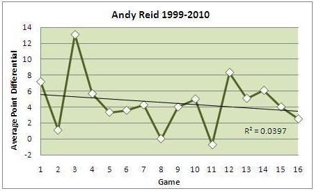 Andy Reid Point Differential