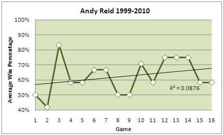 Andy Reid Win Percentage
