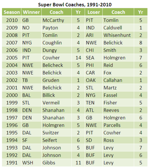 Super Bowl Coaches 1991-2010
