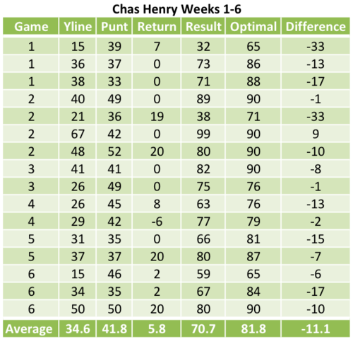 Chas Henry 2011 Punting Stats Weeks 1 to 6