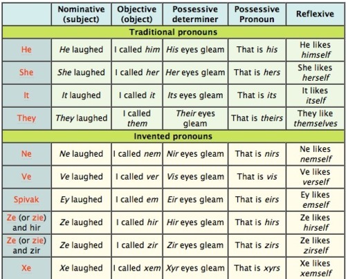 Gender Pronouns Chart